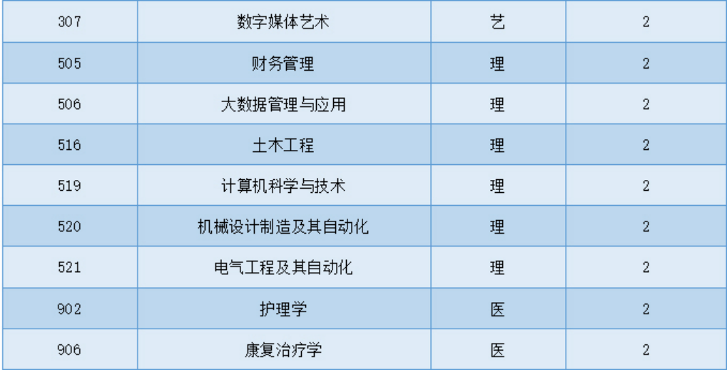 西安思源學院－2025年專升本招生簡章