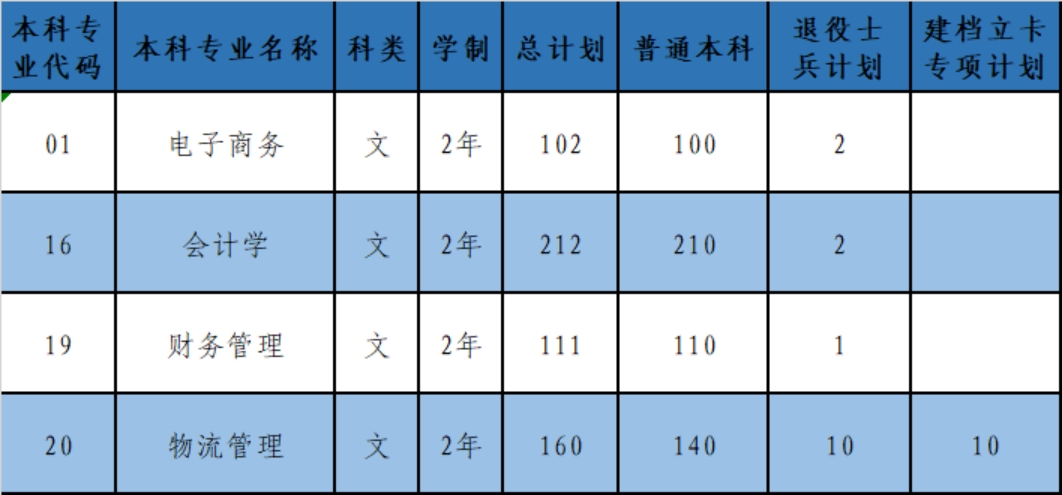 陜西科技大學(xué)鎬京學(xué)院2023年普通專升本招生計劃一覽表