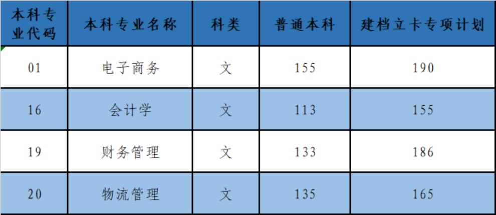 2023年普通專升本錄取最低控制分?jǐn)?shù)線一覽表