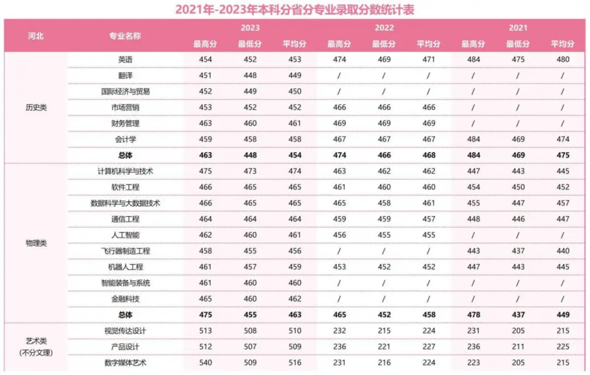 2021年-2023年本科分省分專業(yè)錄取分數(shù)統(tǒng)計表