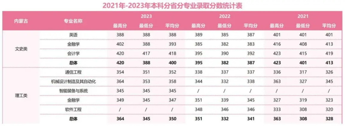 2021年-2023年本科分省分專業(yè)錄取分數(shù)統(tǒng)計表