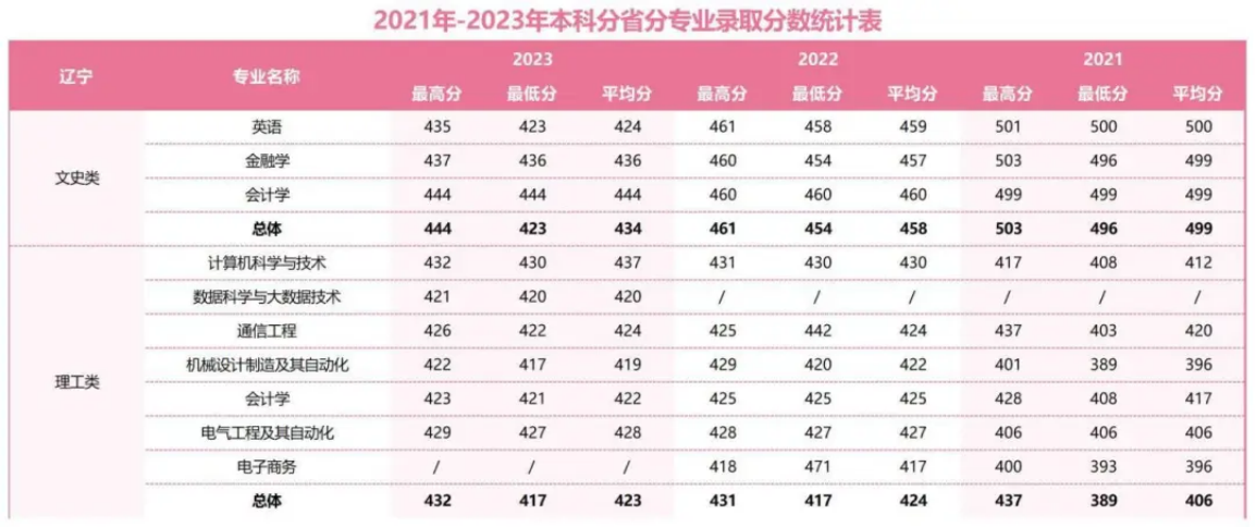 2021年-2023年本科分省分專業(yè)錄取分數(shù)統(tǒng)計表