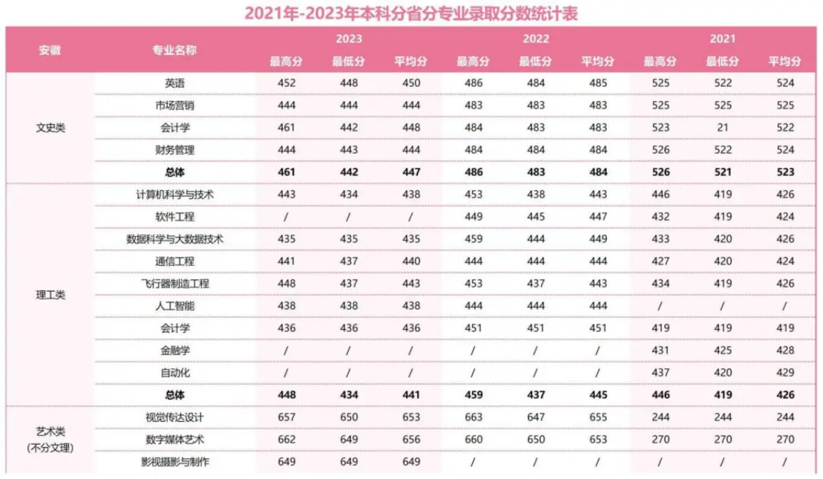 2021年-2023年本科分省分專業(yè)錄取分數(shù)統(tǒng)計表