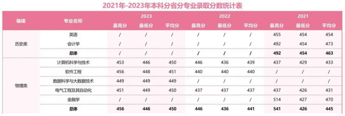 2021年-2023年本科分省分專業(yè)錄取分數(shù)統(tǒng)計表