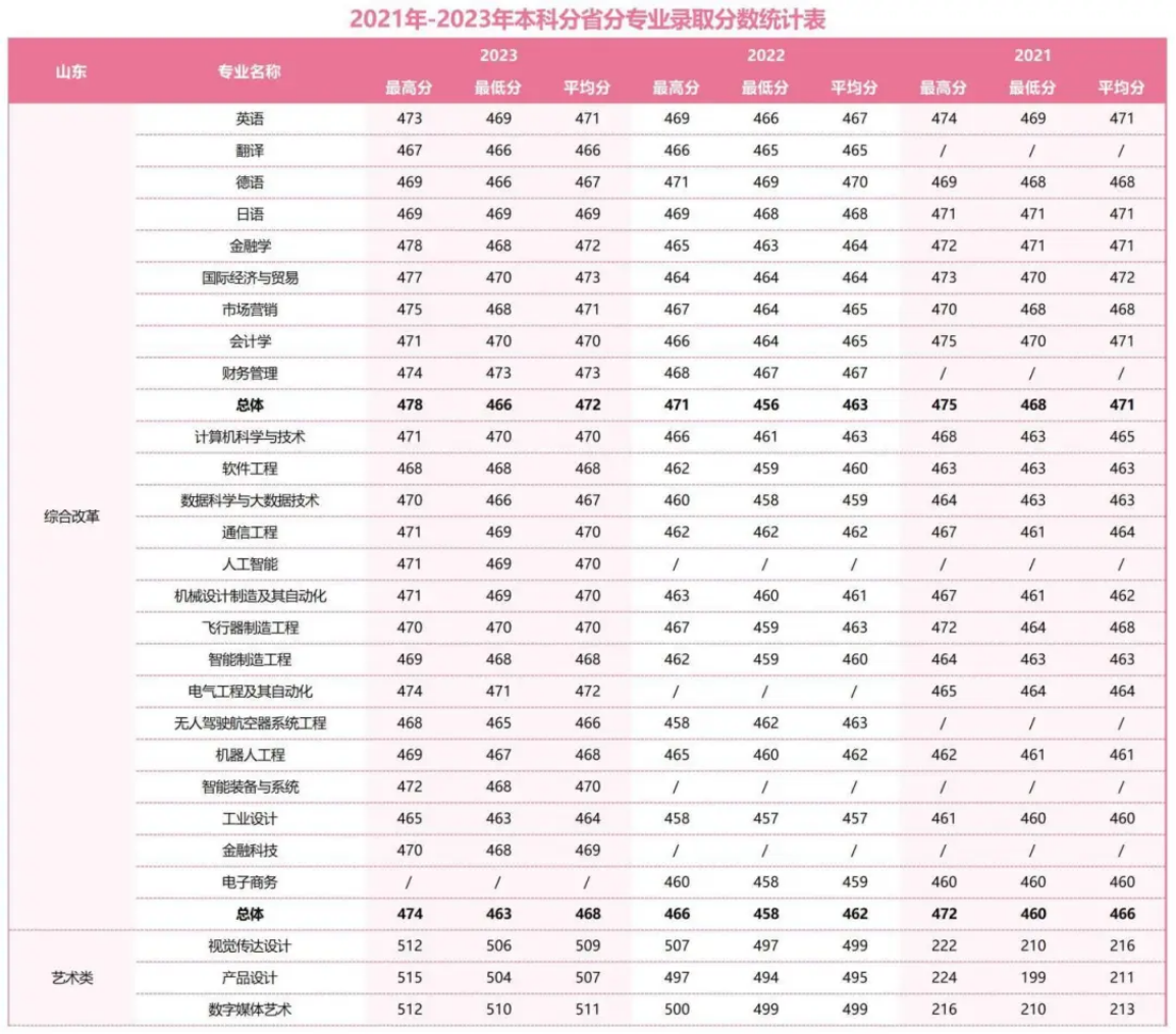 2021年-2023年本科分省分專業(yè)錄取分數(shù)統(tǒng)計表