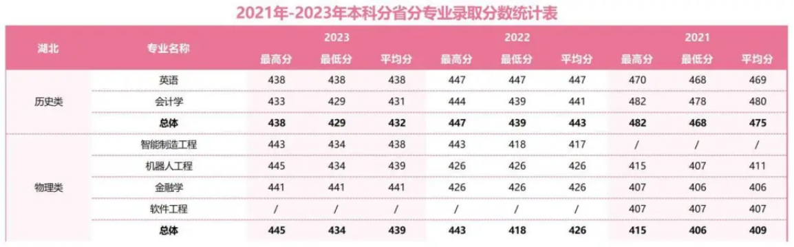 2021年-2023年本科分省分專業(yè)錄取分數(shù)統(tǒng)計表