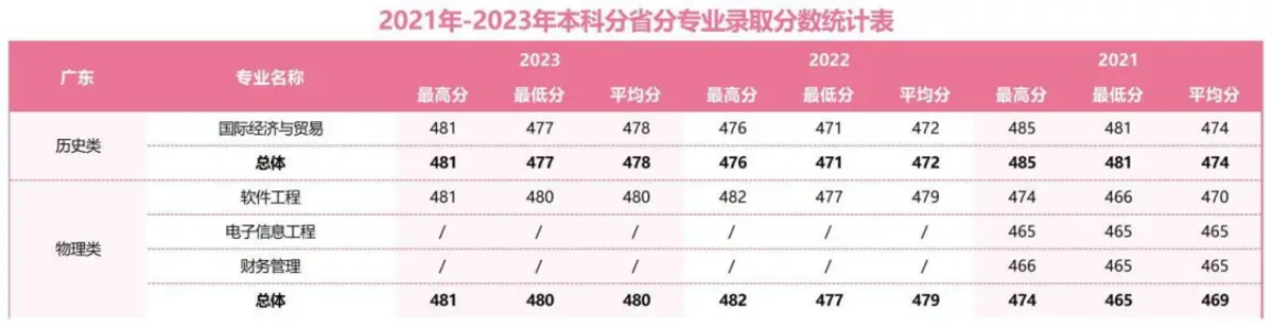 2021年-2023年本科分省分專業(yè)錄取分數(shù)統(tǒng)計表