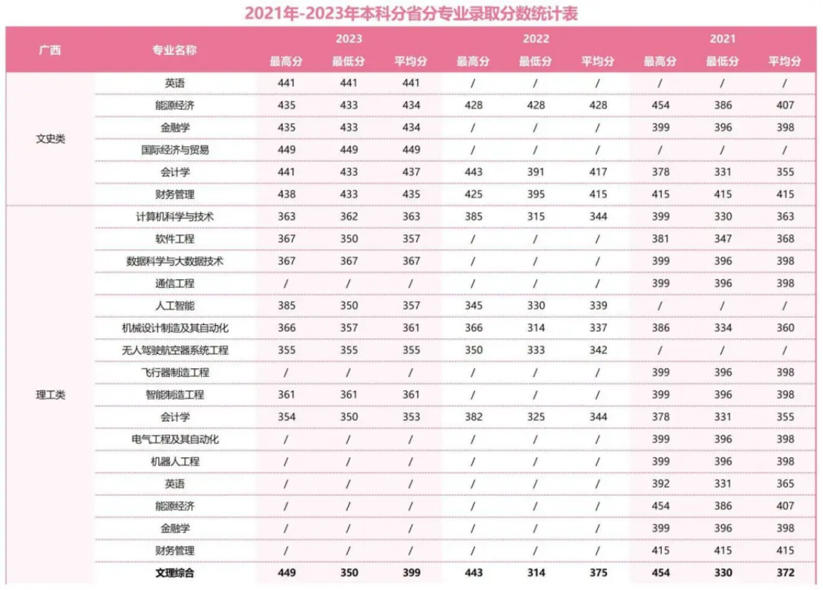 2021年-2023年本科分省分專業(yè)錄取分數(shù)統(tǒng)計表