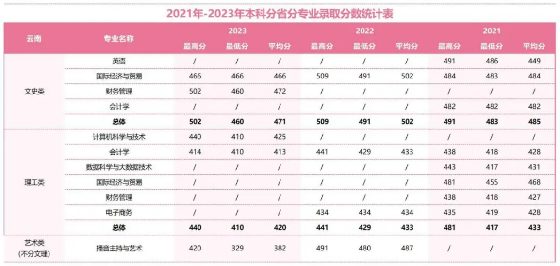 2021年-2023年本科分省分專業(yè)錄取分數(shù)統(tǒng)計表