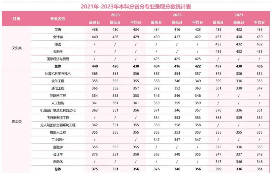 2021年-2023年本科分省分專業(yè)錄取分數(shù)統(tǒng)計表