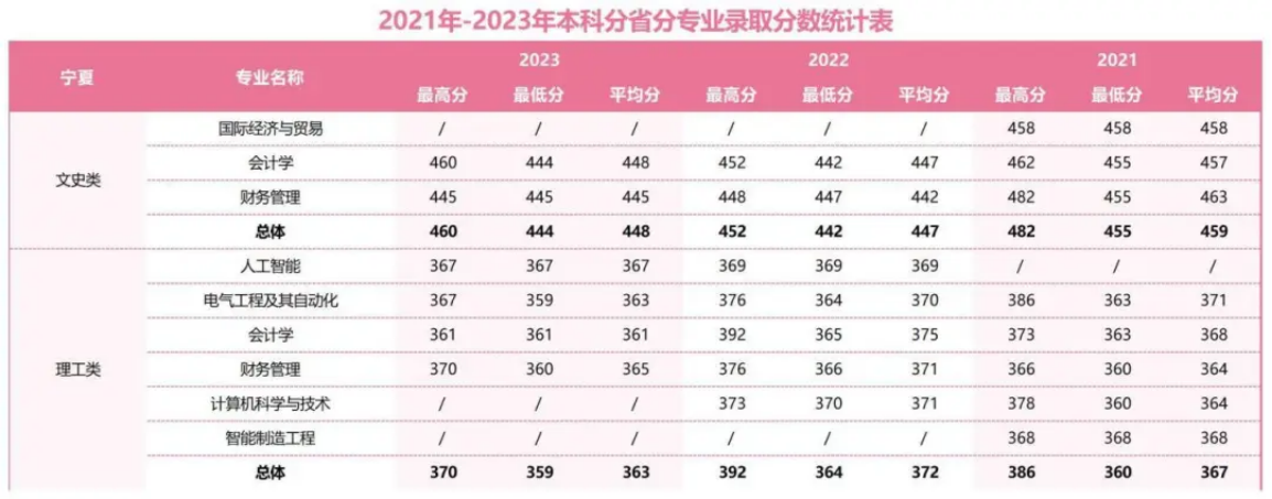 2021年-2023年本科分省分專業(yè)錄取分數(shù)統(tǒng)計表