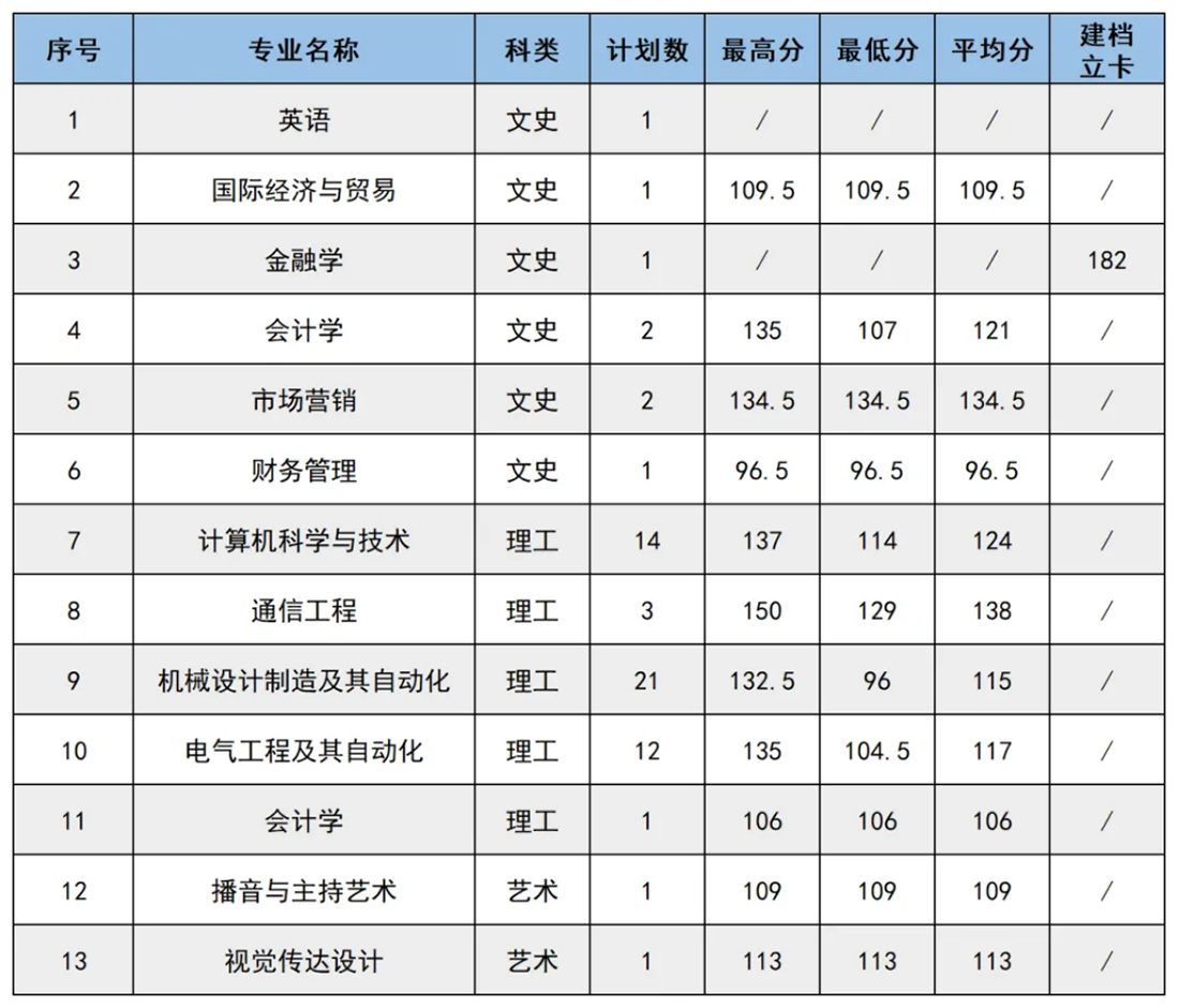 專升本錄取情況（A段-退役士兵單列計(jì)劃）
