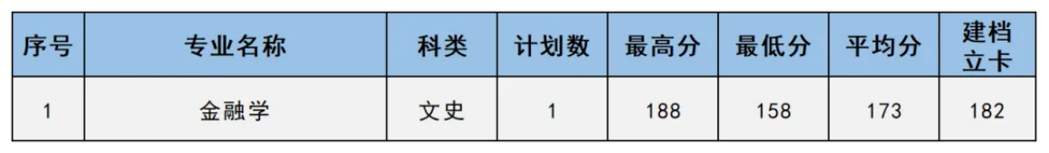 專升本錄取情況（B段-建檔立卡）