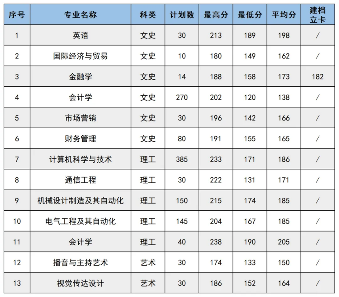專升本錄取情況（C段-普通本科）