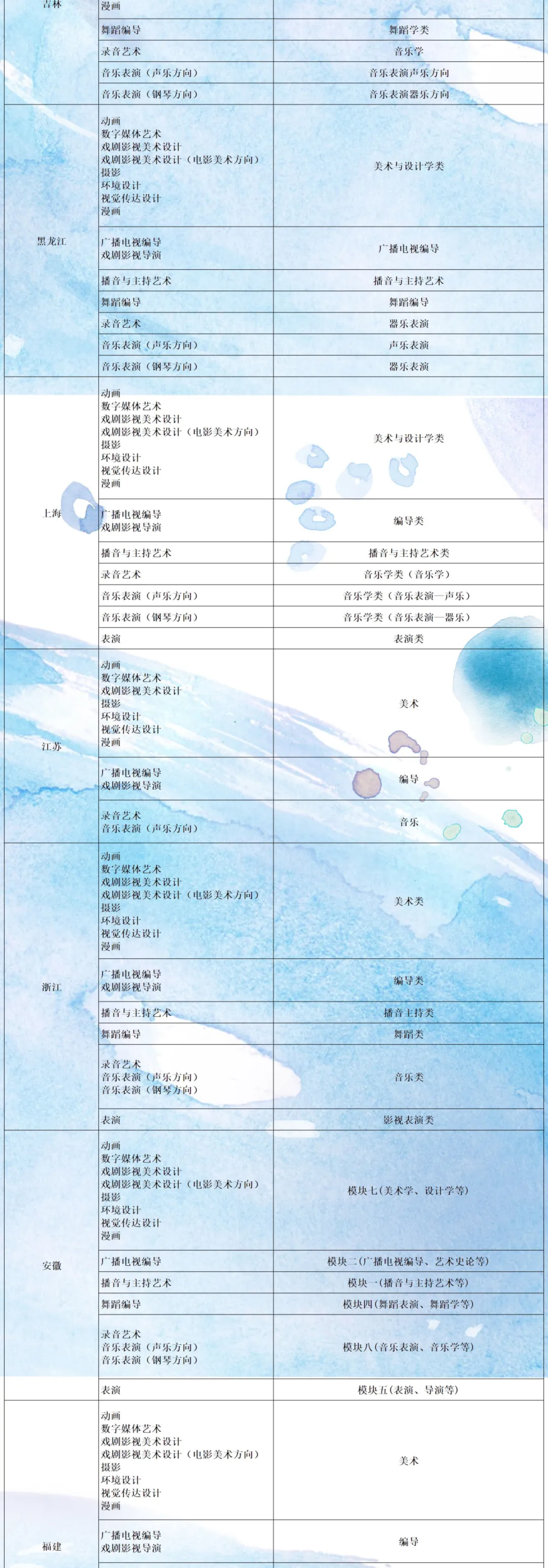 山西傳媒學院2022年藝術(shù)類專業(yè)與省統(tǒng)考子科類對照表