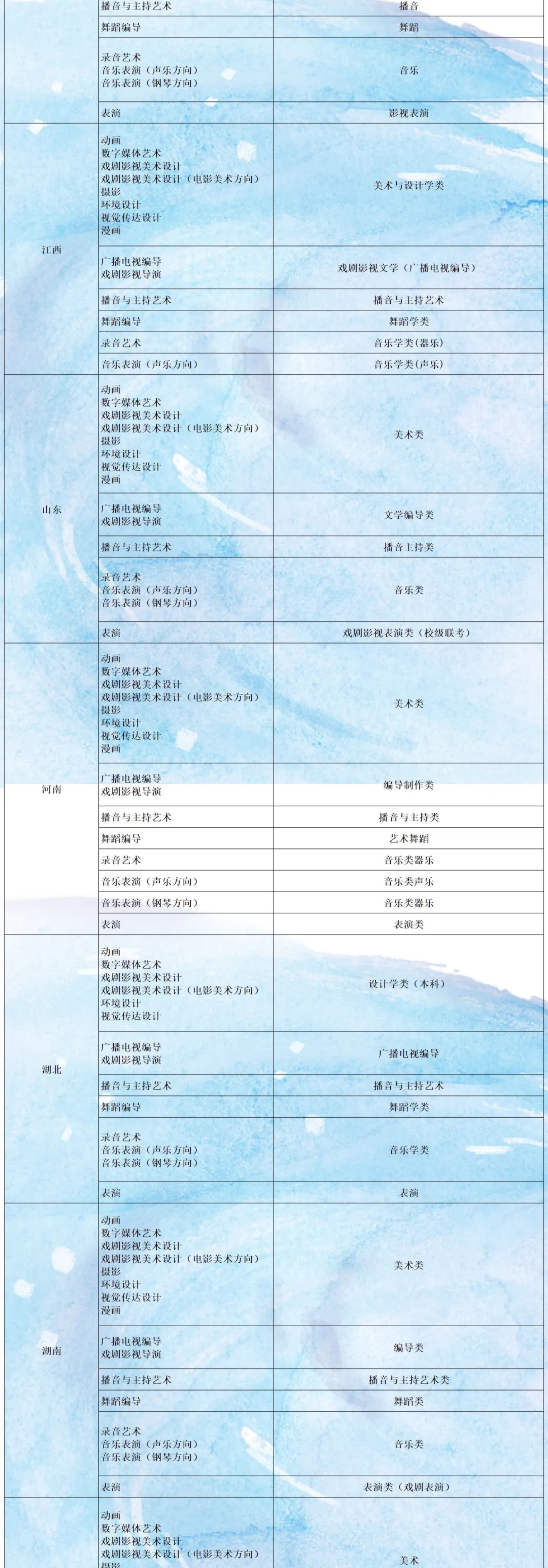 山西傳媒學院2022年藝術(shù)類專業(yè)與省統(tǒng)考子科類對照表