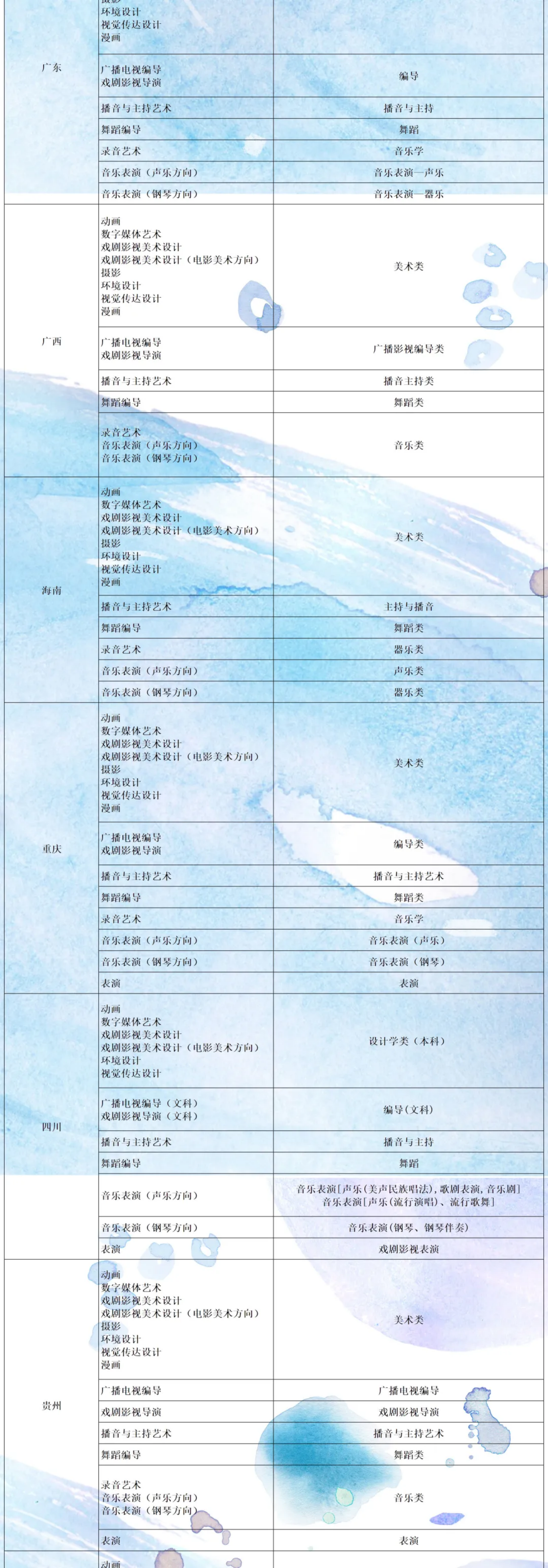 山西傳媒學院2022年藝術(shù)類專業(yè)與省統(tǒng)考子科類對照表