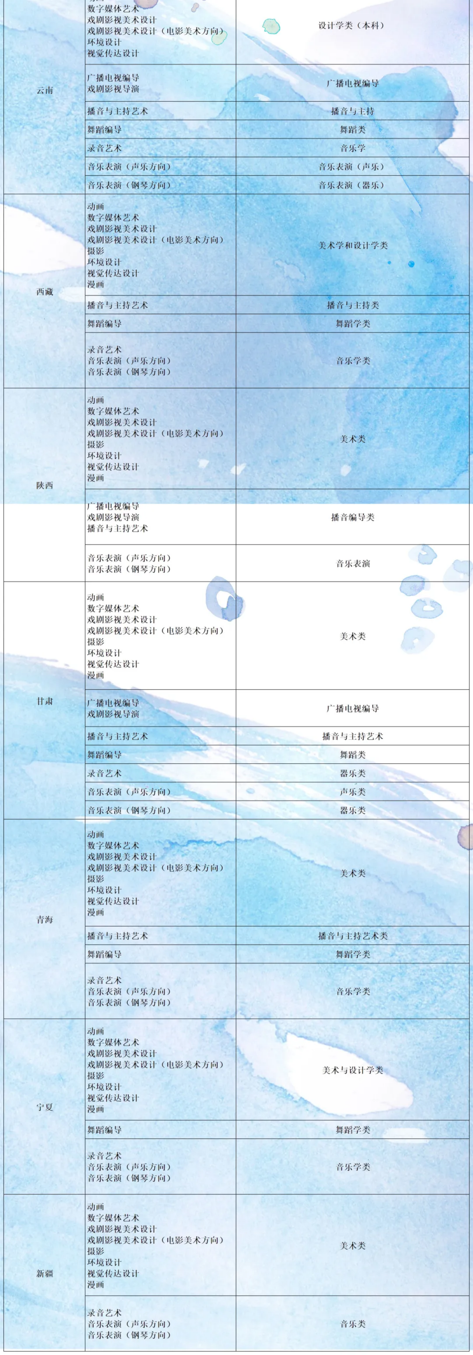 山西傳媒學院2022年藝術(shù)類專業(yè)與省統(tǒng)考子科類對照表