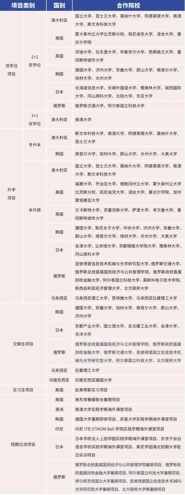 學(xué)校雙學(xué)位、升學(xué)、交換生等出國(guó)留學(xué)培養(yǎng)項(xiàng)目